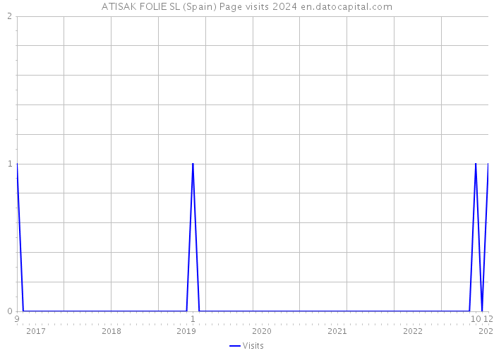 ATISAK FOLIE SL (Spain) Page visits 2024 