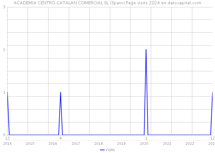 ACADEMIA CENTRO CATALAN COMERCIAL SL (Spain) Page visits 2024 