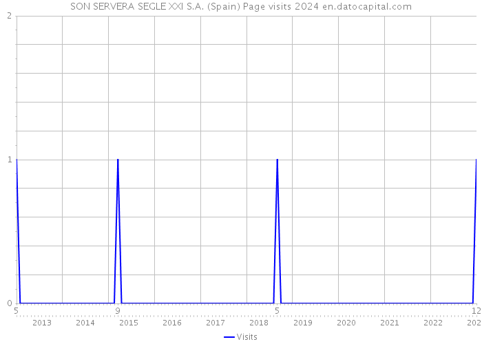 SON SERVERA SEGLE XXI S.A. (Spain) Page visits 2024 