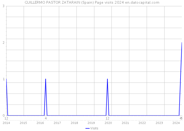 GUILLERMO PASTOR ZATARAIN (Spain) Page visits 2024 