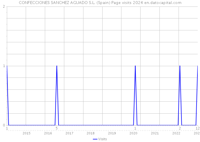 CONFECCIONES SANCHEZ AGUADO S.L. (Spain) Page visits 2024 
