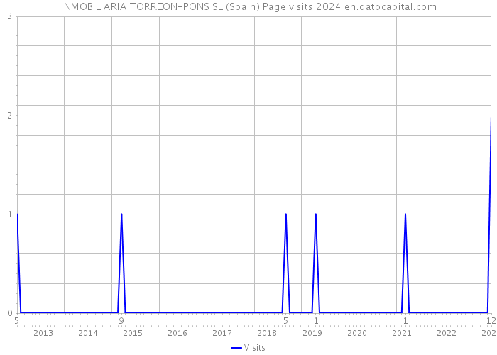 INMOBILIARIA TORREON-PONS SL (Spain) Page visits 2024 