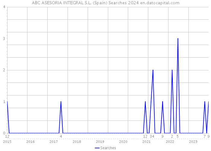 ABC ASESORIA INTEGRAL S.L. (Spain) Searches 2024 