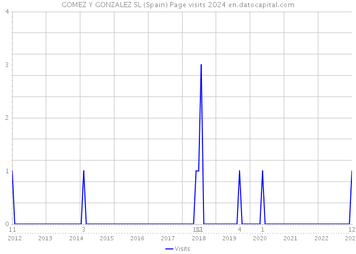 GOMEZ Y GONZALEZ SL (Spain) Page visits 2024 