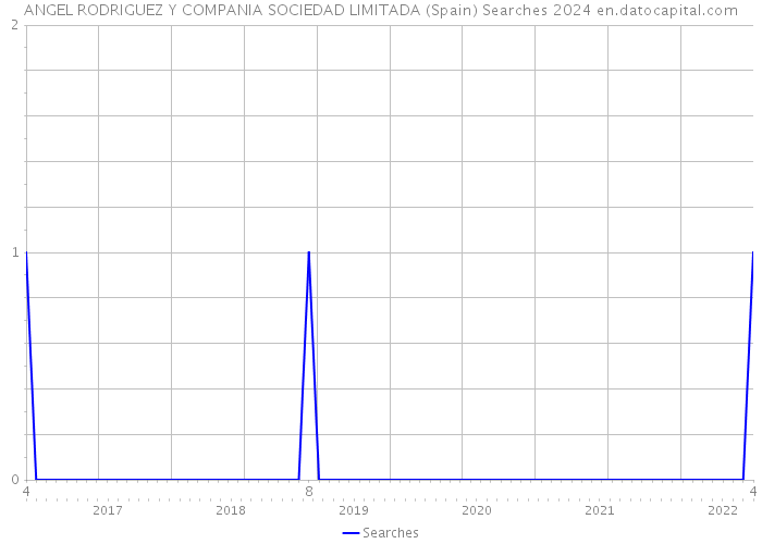 ANGEL RODRIGUEZ Y COMPANIA SOCIEDAD LIMITADA (Spain) Searches 2024 