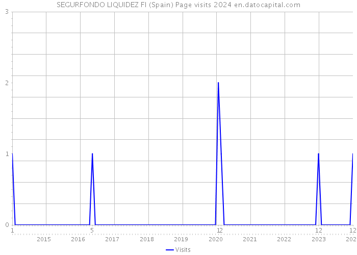 SEGURFONDO LIQUIDEZ FI (Spain) Page visits 2024 