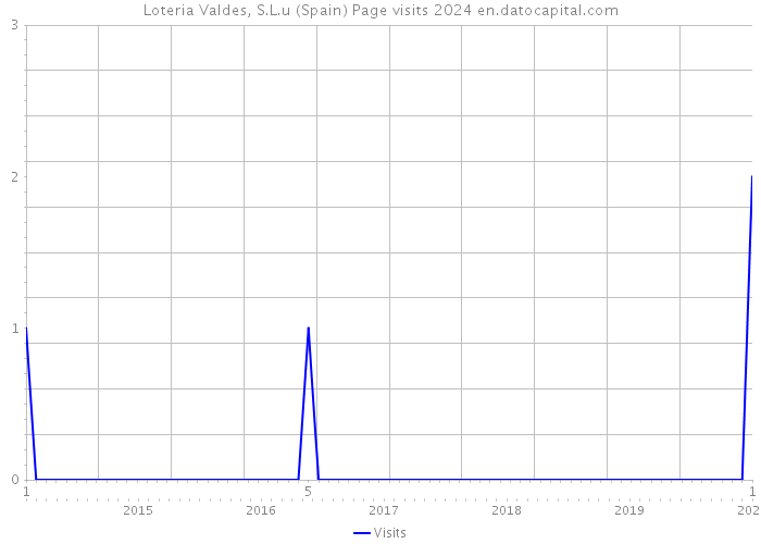 Loteria Valdes, S.L.u (Spain) Page visits 2024 