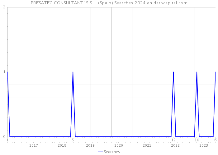 PRESATEC CONSULTANT`S S.L. (Spain) Searches 2024 