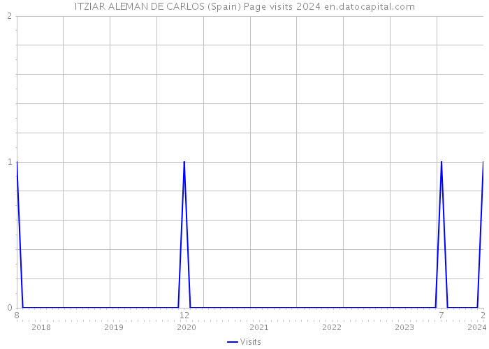 ITZIAR ALEMAN DE CARLOS (Spain) Page visits 2024 