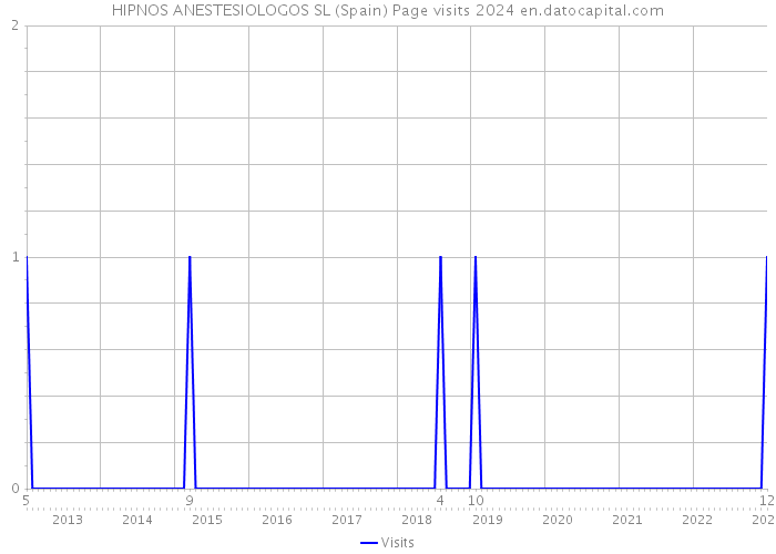 HIPNOS ANESTESIOLOGOS SL (Spain) Page visits 2024 