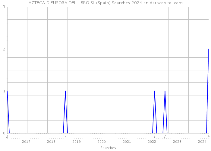 AZTECA DIFUSORA DEL LIBRO SL (Spain) Searches 2024 