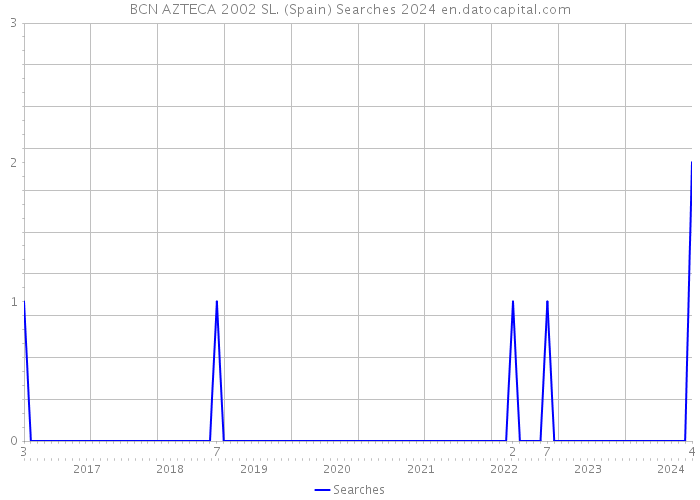 BCN AZTECA 2002 SL. (Spain) Searches 2024 