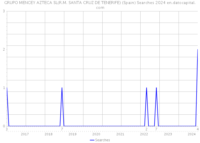 GRUPO MENCEY AZTECA SL(R.M. SANTA CRUZ DE TENERIFE) (Spain) Searches 2024 