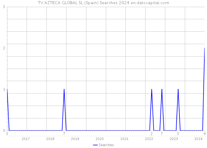 TV AZTECA GLOBAL SL (Spain) Searches 2024 