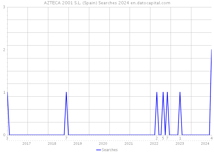 AZTECA 2001 S.L. (Spain) Searches 2024 