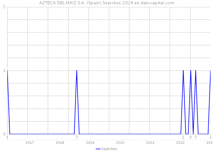 AZTECA DEL MAIZ S.A. (Spain) Searches 2024 