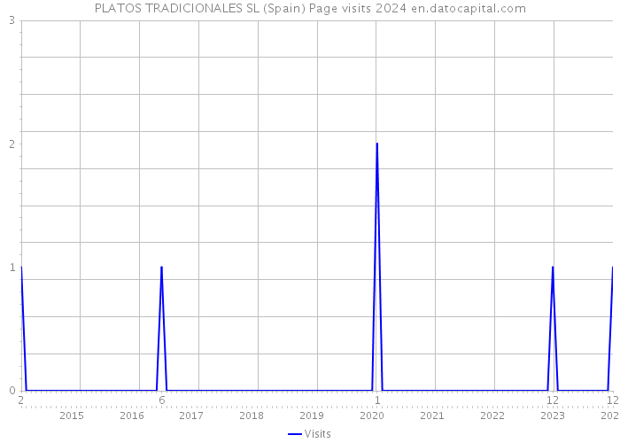 PLATOS TRADICIONALES SL (Spain) Page visits 2024 