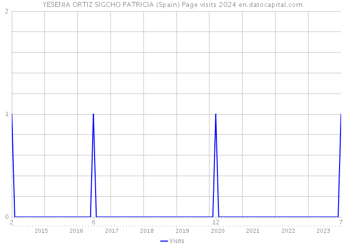 YESENIA ORTIZ SIGCHO PATRICIA (Spain) Page visits 2024 