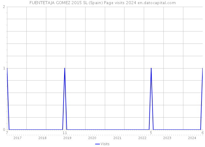 FUENTETAJA GOMEZ 2015 SL (Spain) Page visits 2024 