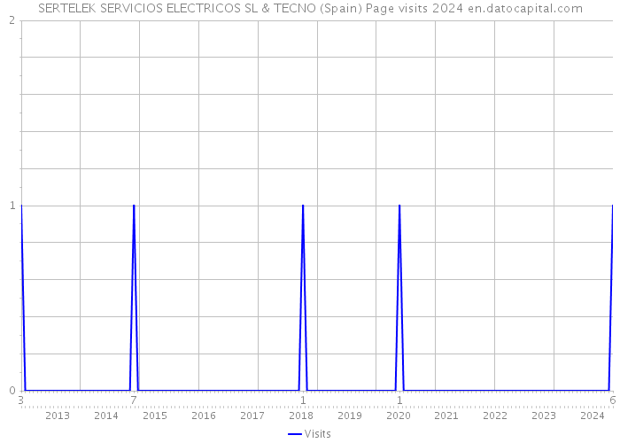 SERTELEK SERVICIOS ELECTRICOS SL & TECNO (Spain) Page visits 2024 