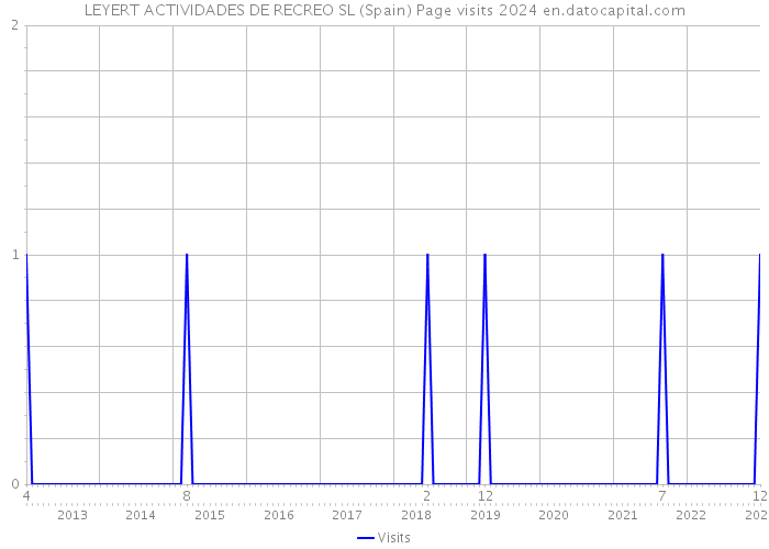 LEYERT ACTIVIDADES DE RECREO SL (Spain) Page visits 2024 