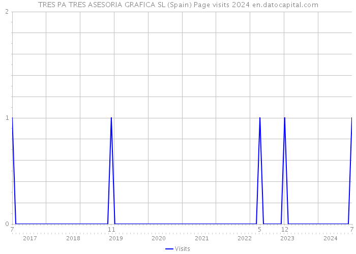 TRES PA TRES ASESORIA GRAFICA SL (Spain) Page visits 2024 