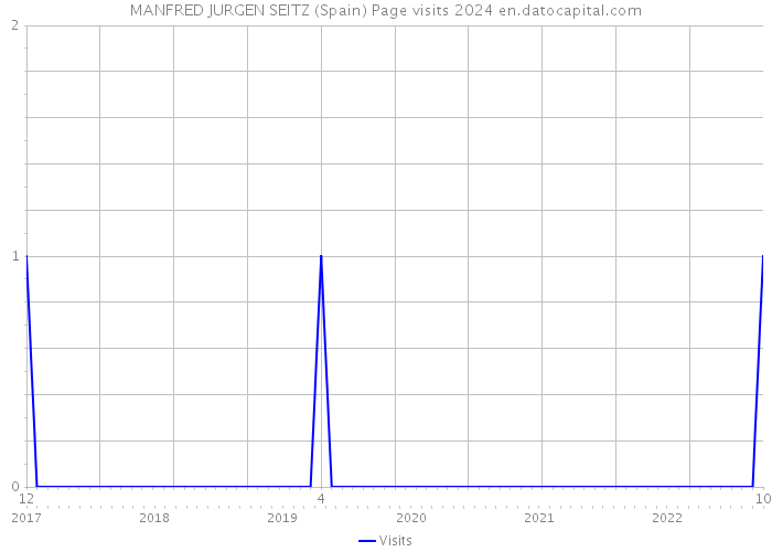 MANFRED JURGEN SEITZ (Spain) Page visits 2024 