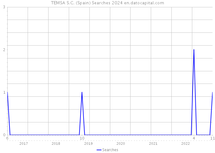 TEMSA S.C. (Spain) Searches 2024 