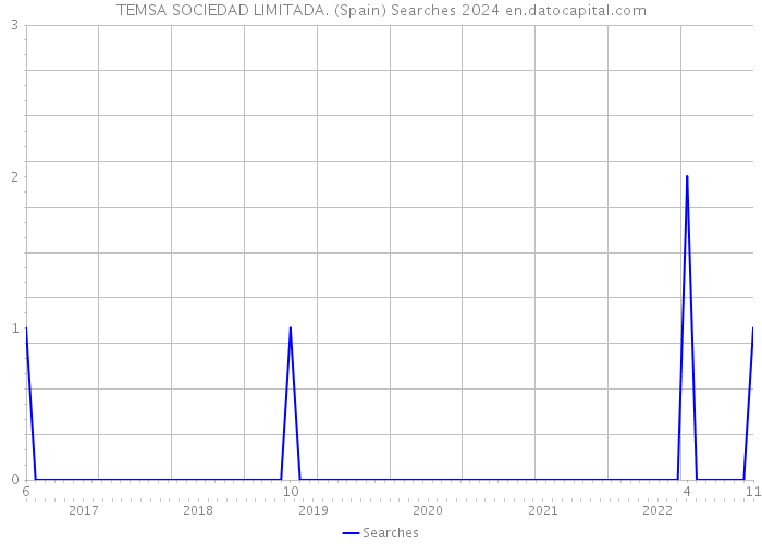 TEMSA SOCIEDAD LIMITADA. (Spain) Searches 2024 