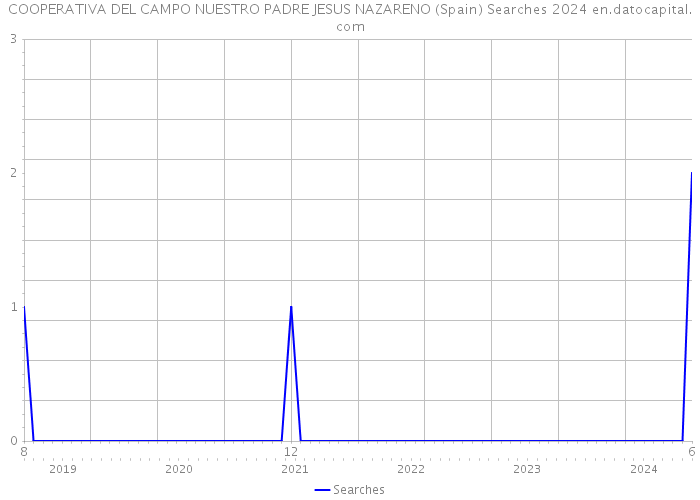 COOPERATIVA DEL CAMPO NUESTRO PADRE JESUS NAZARENO (Spain) Searches 2024 