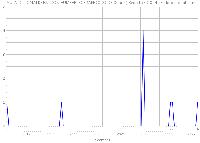 PAULA OTTOMANO FALCON HUMBERTO FRANCISCO DE (Spain) Searches 2024 