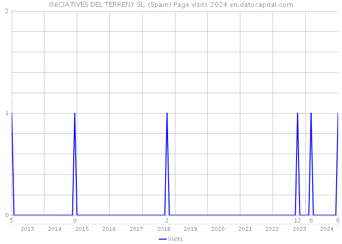 INICIATIVES DEL TERRENY SL. (Spain) Page visits 2024 