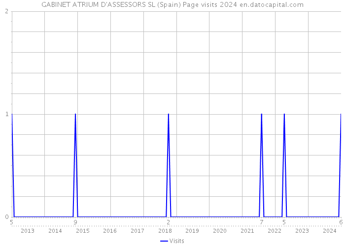 GABINET ATRIUM D'ASSESSORS SL (Spain) Page visits 2024 