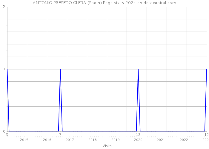 ANTONIO PRESEDO GLERA (Spain) Page visits 2024 