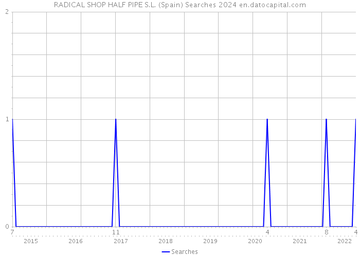 RADICAL SHOP HALF PIPE S.L. (Spain) Searches 2024 