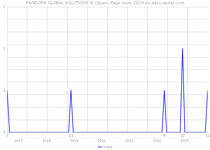 PANDORA GLOBAL SOLUTIONS SL (Spain) Page visits 2024 