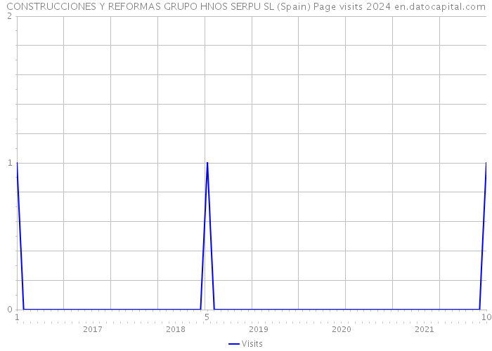 CONSTRUCCIONES Y REFORMAS GRUPO HNOS SERPU SL (Spain) Page visits 2024 