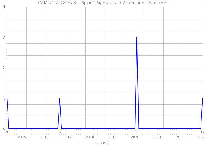 CAMINO ALGARA SL. (Spain) Page visits 2024 