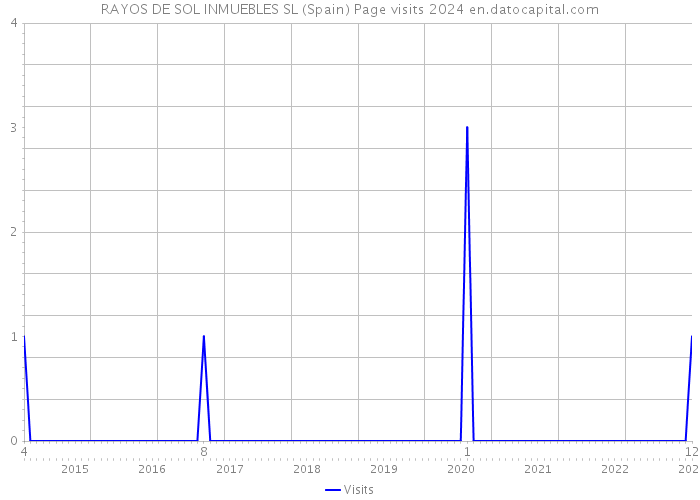 RAYOS DE SOL INMUEBLES SL (Spain) Page visits 2024 