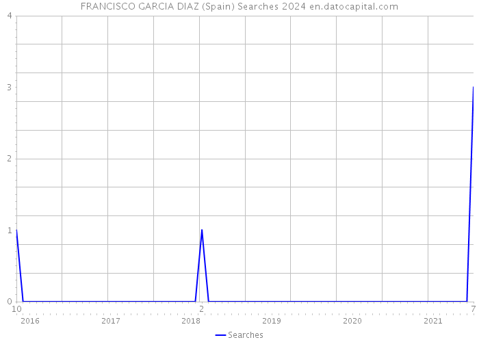 FRANCISCO GARCIA DIAZ (Spain) Searches 2024 