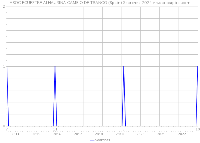 ASOC ECUESTRE ALHAURINA CAMBIO DE TRANCO (Spain) Searches 2024 