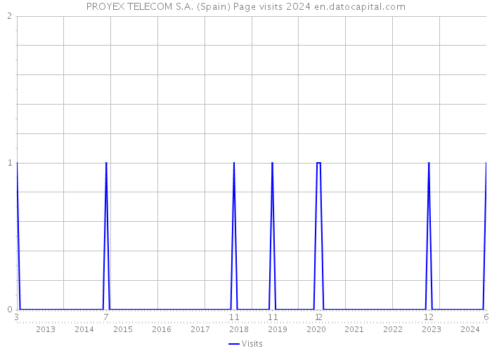 PROYEX TELECOM S.A. (Spain) Page visits 2024 