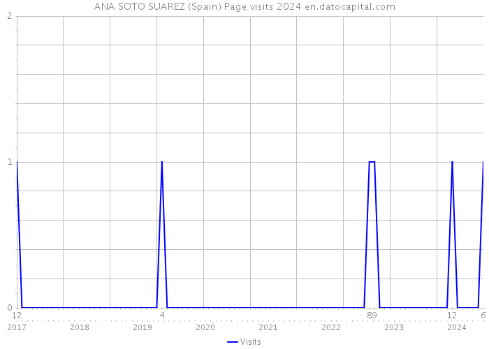 ANA SOTO SUAREZ (Spain) Page visits 2024 