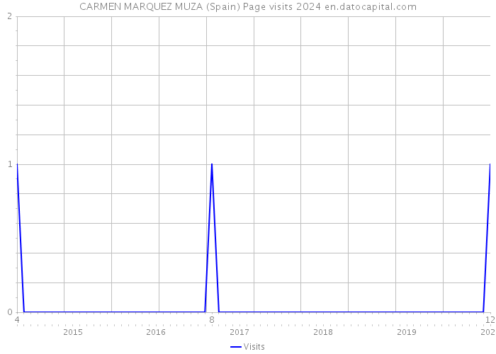 CARMEN MARQUEZ MUZA (Spain) Page visits 2024 