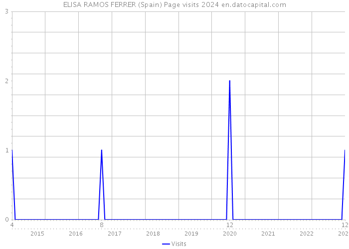 ELISA RAMOS FERRER (Spain) Page visits 2024 