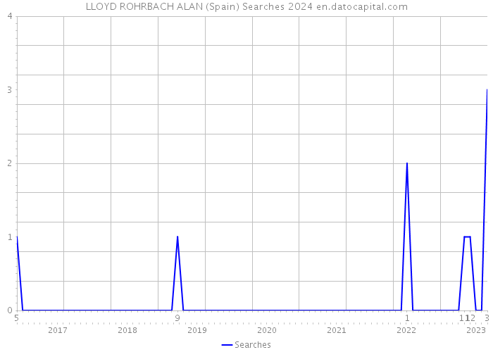 LLOYD ROHRBACH ALAN (Spain) Searches 2024 