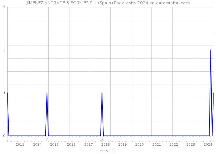 JIMENEZ ANDRADE & FORNIES S.L. (Spain) Page visits 2024 