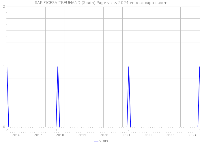 SAP FICESA TREUHAND (Spain) Page visits 2024 