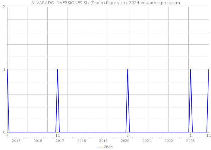 ALVARADO INVERSIONES SL. (Spain) Page visits 2024 