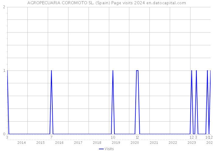 AGROPECUARIA COROMOTO SL. (Spain) Page visits 2024 